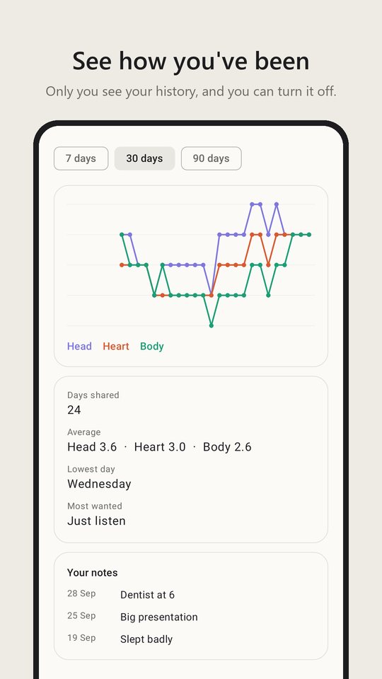 Your history over 30 days, with averages and your notes